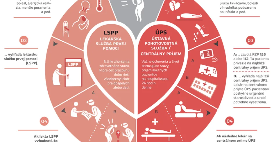 Infografika Ako Vyhladat Pohotovost