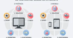 Ako Zahoraci Nakupuju na Internete