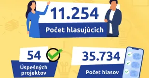 Ttsk Výsledky Participatívneho Rozpočtu