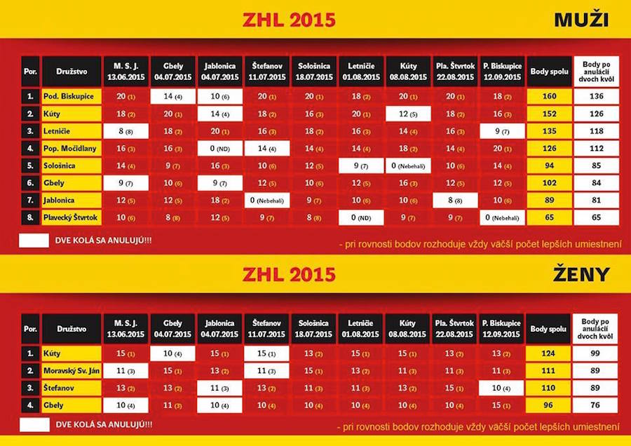 tabulka-zahoracka-hasicska-liga-2015
