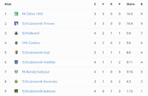 Tabulka 4