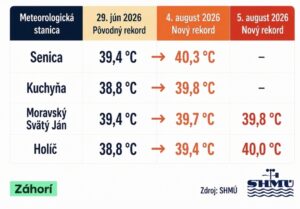 Teplotné rekordy, záhorie, leto